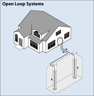 Open-Loop System